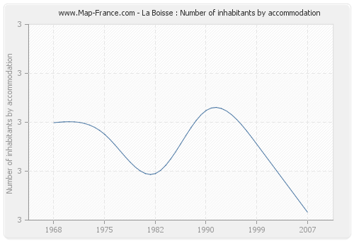 La Boisse : Number of inhabitants by accommodation